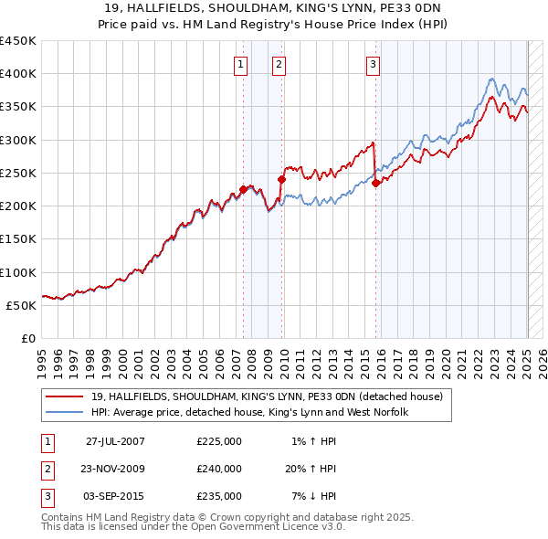 19, HALLFIELDS, SHOULDHAM, KING'S LYNN, PE33 0DN: Price paid vs HM Land Registry's House Price Index