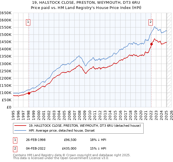 19, HALSTOCK CLOSE, PRESTON, WEYMOUTH, DT3 6RU: Price paid vs HM Land Registry's House Price Index