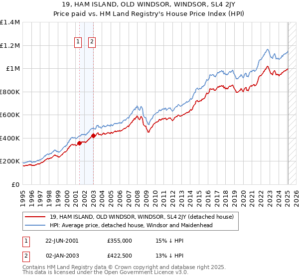 19, HAM ISLAND, OLD WINDSOR, WINDSOR, SL4 2JY: Price paid vs HM Land Registry's House Price Index
