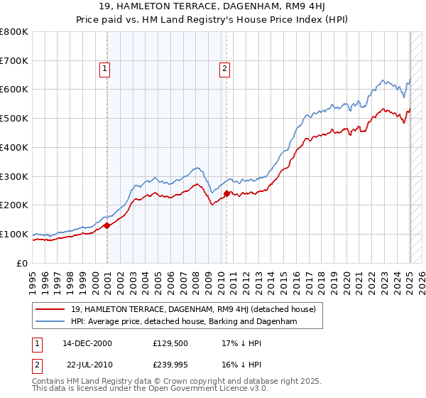 19, HAMLETON TERRACE, DAGENHAM, RM9 4HJ: Price paid vs HM Land Registry's House Price Index