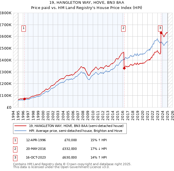 19, HANGLETON WAY, HOVE, BN3 8AA: Price paid vs HM Land Registry's House Price Index