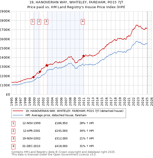 19, HANOVERIAN WAY, WHITELEY, FAREHAM, PO15 7JT: Price paid vs HM Land Registry's House Price Index