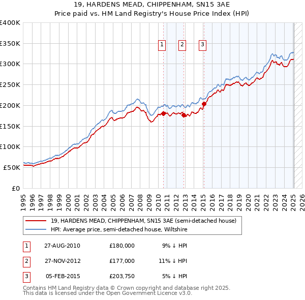 19, HARDENS MEAD, CHIPPENHAM, SN15 3AE: Price paid vs HM Land Registry's House Price Index