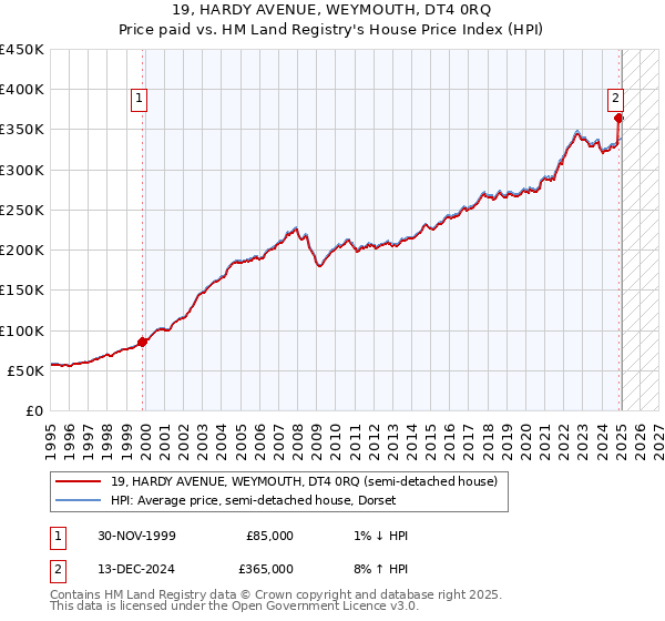 19, HARDY AVENUE, WEYMOUTH, DT4 0RQ: Price paid vs HM Land Registry's House Price Index