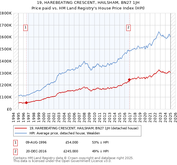 19, HAREBEATING CRESCENT, HAILSHAM, BN27 1JH: Price paid vs HM Land Registry's House Price Index