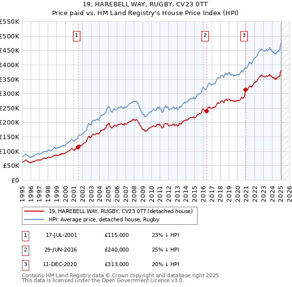 19, HAREBELL WAY, RUGBY, CV23 0TT: Price paid vs HM Land Registry's House Price Index