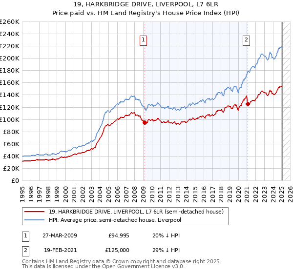19, HARKBRIDGE DRIVE, LIVERPOOL, L7 6LR: Price paid vs HM Land Registry's House Price Index
