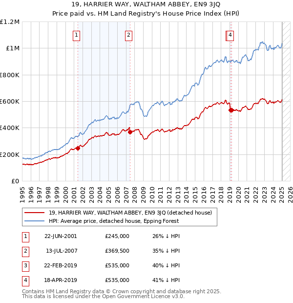 19, HARRIER WAY, WALTHAM ABBEY, EN9 3JQ: Price paid vs HM Land Registry's House Price Index