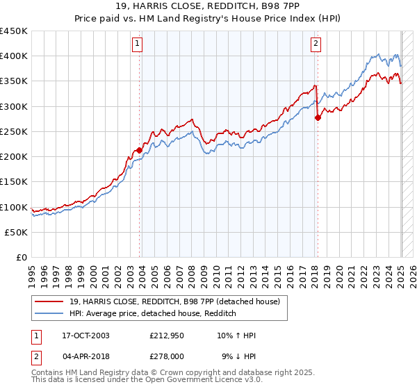 19, HARRIS CLOSE, REDDITCH, B98 7PP: Price paid vs HM Land Registry's House Price Index