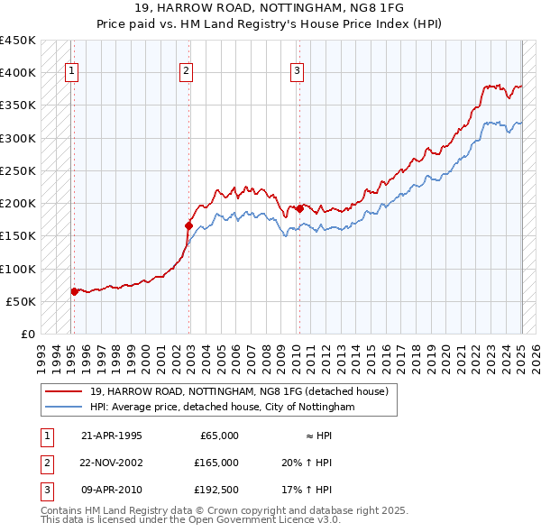 19, HARROW ROAD, NOTTINGHAM, NG8 1FG: Price paid vs HM Land Registry's House Price Index