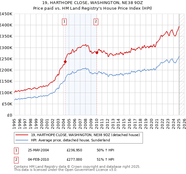 19, HARTHOPE CLOSE, WASHINGTON, NE38 9DZ: Price paid vs HM Land Registry's House Price Index
