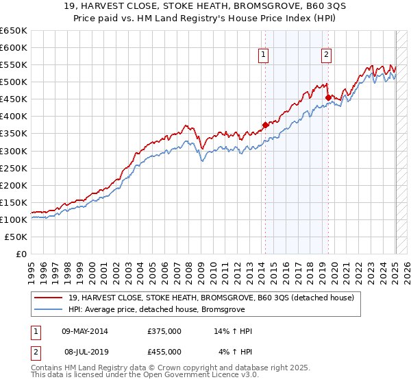 19, HARVEST CLOSE, STOKE HEATH, BROMSGROVE, B60 3QS: Price paid vs HM Land Registry's House Price Index