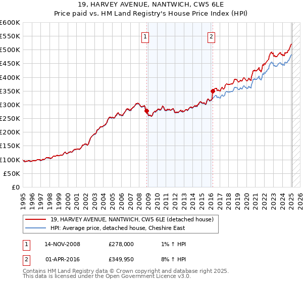 19, HARVEY AVENUE, NANTWICH, CW5 6LE: Price paid vs HM Land Registry's House Price Index