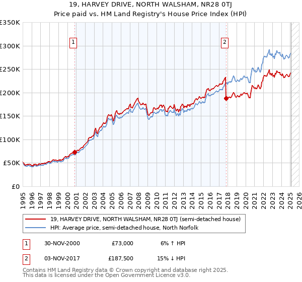 19, HARVEY DRIVE, NORTH WALSHAM, NR28 0TJ: Price paid vs HM Land Registry's House Price Index