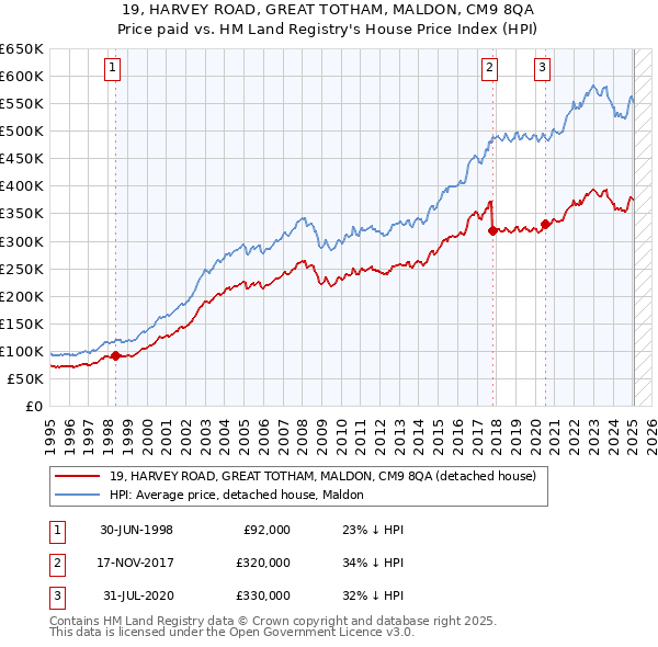 19, HARVEY ROAD, GREAT TOTHAM, MALDON, CM9 8QA: Price paid vs HM Land Registry's House Price Index
