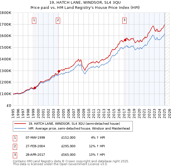 19, HATCH LANE, WINDSOR, SL4 3QU: Price paid vs HM Land Registry's House Price Index