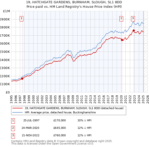 19, HATCHGATE GARDENS, BURNHAM, SLOUGH, SL1 8DD: Price paid vs HM Land Registry's House Price Index