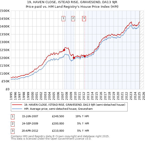 19, HAVEN CLOSE, ISTEAD RISE, GRAVESEND, DA13 9JR: Price paid vs HM Land Registry's House Price Index