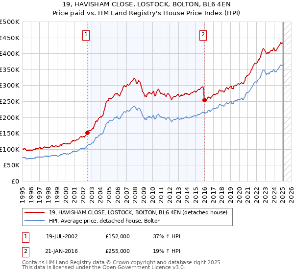 19, HAVISHAM CLOSE, LOSTOCK, BOLTON, BL6 4EN: Price paid vs HM Land Registry's House Price Index
