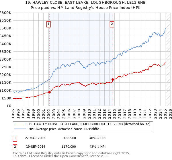 19, HAWLEY CLOSE, EAST LEAKE, LOUGHBOROUGH, LE12 6NB: Price paid vs HM Land Registry's House Price Index