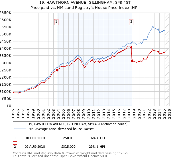 19, HAWTHORN AVENUE, GILLINGHAM, SP8 4ST: Price paid vs HM Land Registry's House Price Index