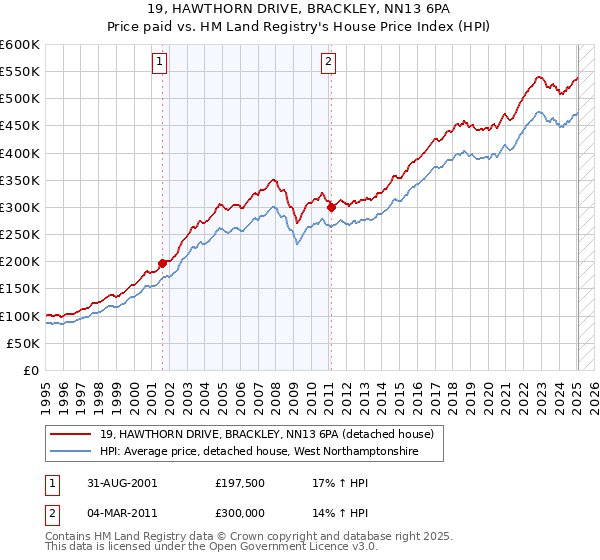 19, HAWTHORN DRIVE, BRACKLEY, NN13 6PA: Price paid vs HM Land Registry's House Price Index
