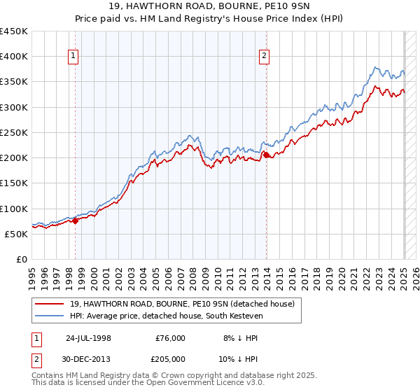 19, HAWTHORN ROAD, BOURNE, PE10 9SN: Price paid vs HM Land Registry's House Price Index
