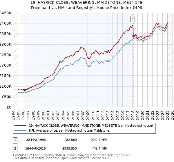 19, HAYRICK CLOSE, WEAVERING, MAIDSTONE, ME14 5TE: Price paid vs HM Land Registry's House Price Index