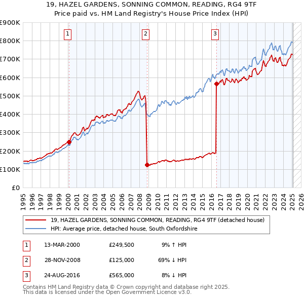 19, HAZEL GARDENS, SONNING COMMON, READING, RG4 9TF: Price paid vs HM Land Registry's House Price Index