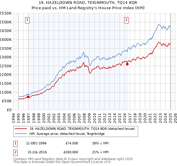 19, HAZELDOWN ROAD, TEIGNMOUTH, TQ14 8QR: Price paid vs HM Land Registry's House Price Index