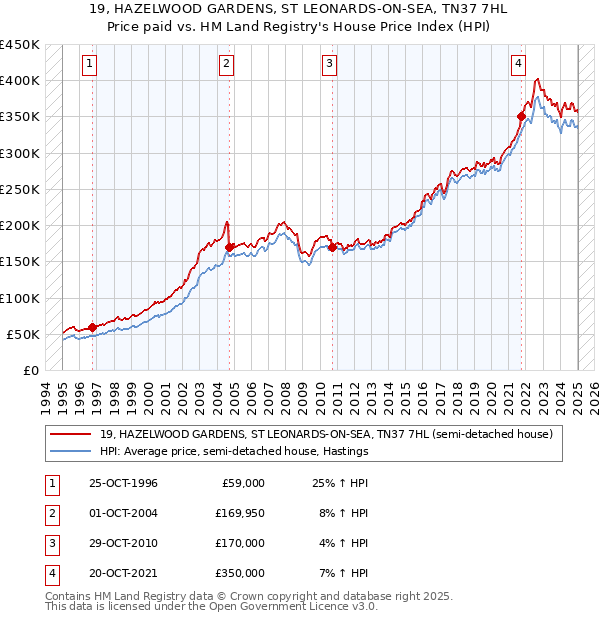 19, HAZELWOOD GARDENS, ST LEONARDS-ON-SEA, TN37 7HL: Price paid vs HM Land Registry's House Price Index