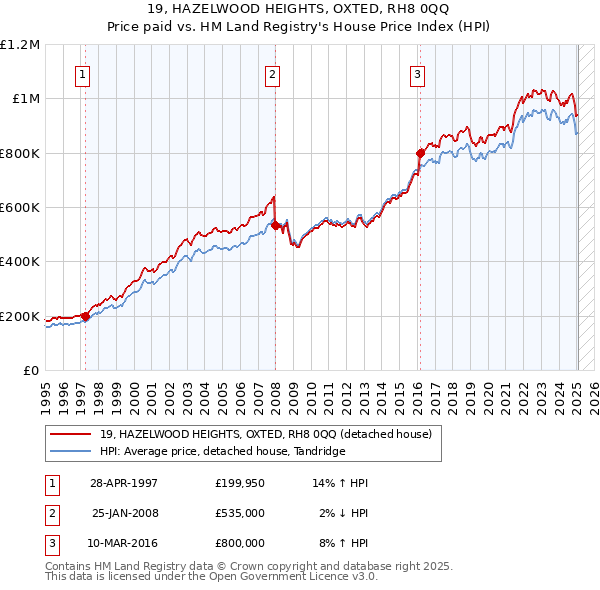 19, HAZELWOOD HEIGHTS, OXTED, RH8 0QQ: Price paid vs HM Land Registry's House Price Index