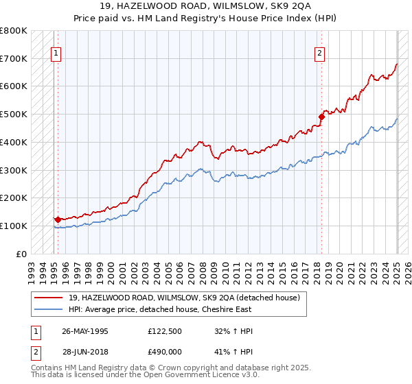 19, HAZELWOOD ROAD, WILMSLOW, SK9 2QA: Price paid vs HM Land Registry's House Price Index