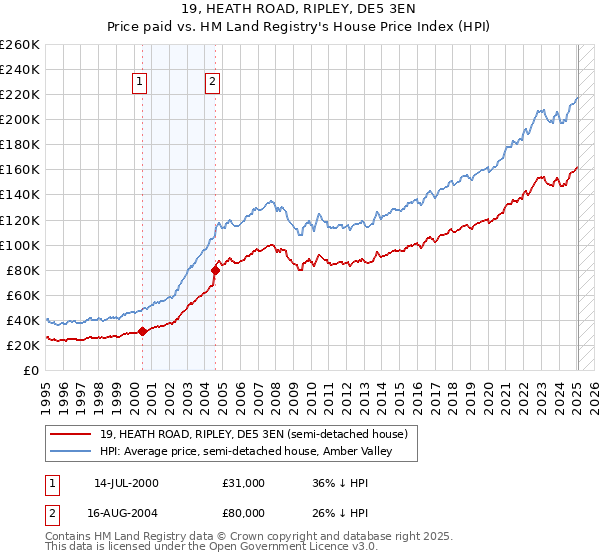 19, HEATH ROAD, RIPLEY, DE5 3EN: Price paid vs HM Land Registry's House Price Index