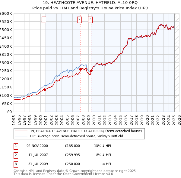 19, HEATHCOTE AVENUE, HATFIELD, AL10 0RQ: Price paid vs HM Land Registry's House Price Index