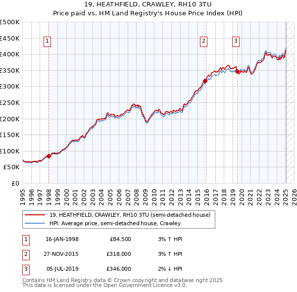19, HEATHFIELD, CRAWLEY, RH10 3TU: Price paid vs HM Land Registry's House Price Index