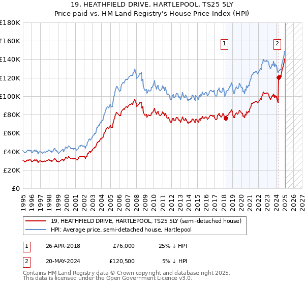 19, HEATHFIELD DRIVE, HARTLEPOOL, TS25 5LY: Price paid vs HM Land Registry's House Price Index