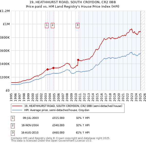 19, HEATHHURST ROAD, SOUTH CROYDON, CR2 0BB: Price paid vs HM Land Registry's House Price Index