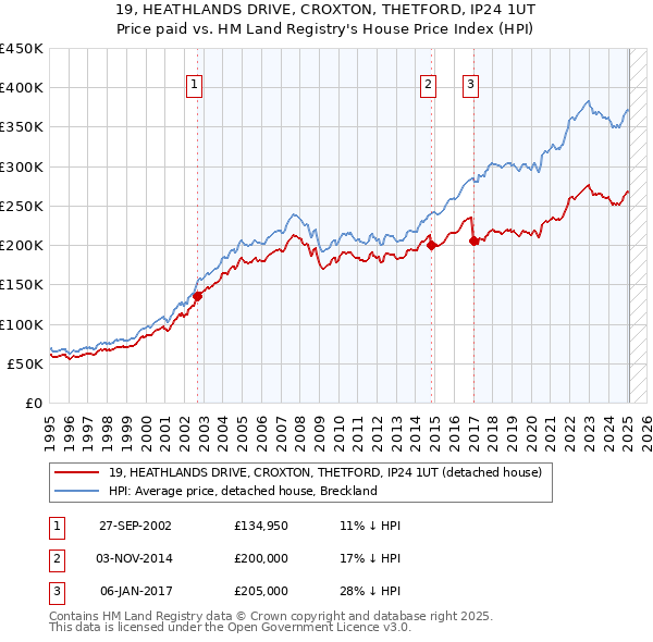 19, HEATHLANDS DRIVE, CROXTON, THETFORD, IP24 1UT: Price paid vs HM Land Registry's House Price Index