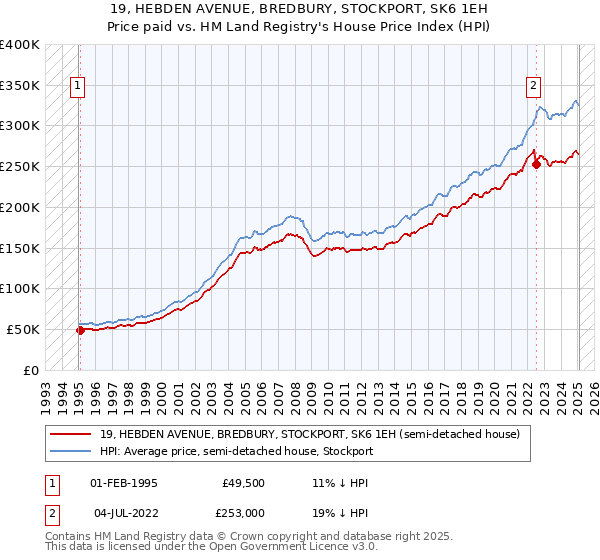 19, HEBDEN AVENUE, BREDBURY, STOCKPORT, SK6 1EH: Price paid vs HM Land Registry's House Price Index