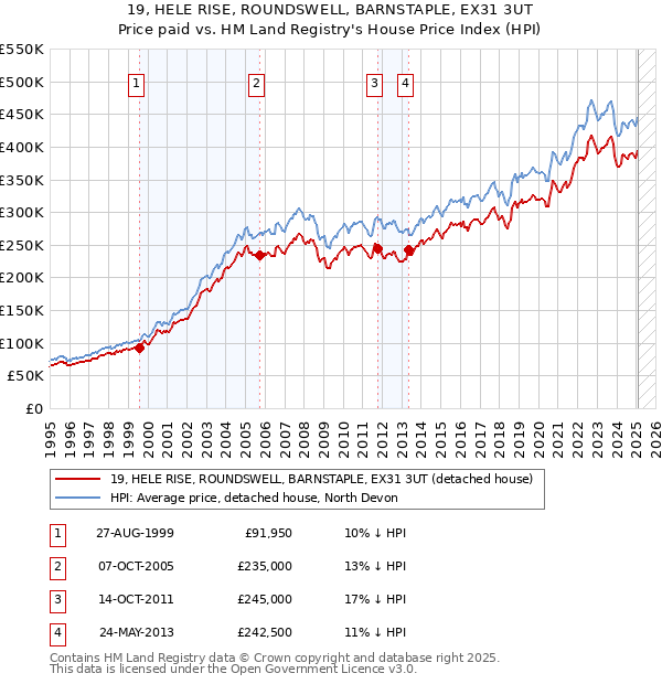 19, HELE RISE, ROUNDSWELL, BARNSTAPLE, EX31 3UT: Price paid vs HM Land Registry's House Price Index