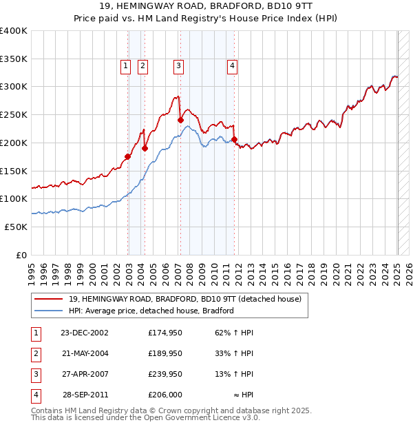 19, HEMINGWAY ROAD, BRADFORD, BD10 9TT: Price paid vs HM Land Registry's House Price Index