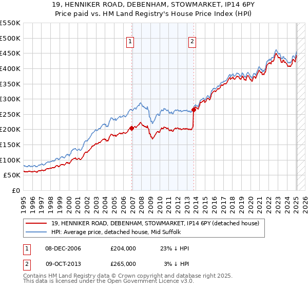 19, HENNIKER ROAD, DEBENHAM, STOWMARKET, IP14 6PY: Price paid vs HM Land Registry's House Price Index