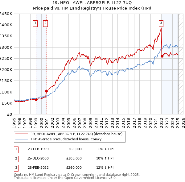 19, HEOL AWEL, ABERGELE, LL22 7UQ: Price paid vs HM Land Registry's House Price Index