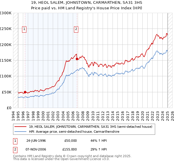 19, HEOL SALEM, JOHNSTOWN, CARMARTHEN, SA31 3HS: Price paid vs HM Land Registry's House Price Index