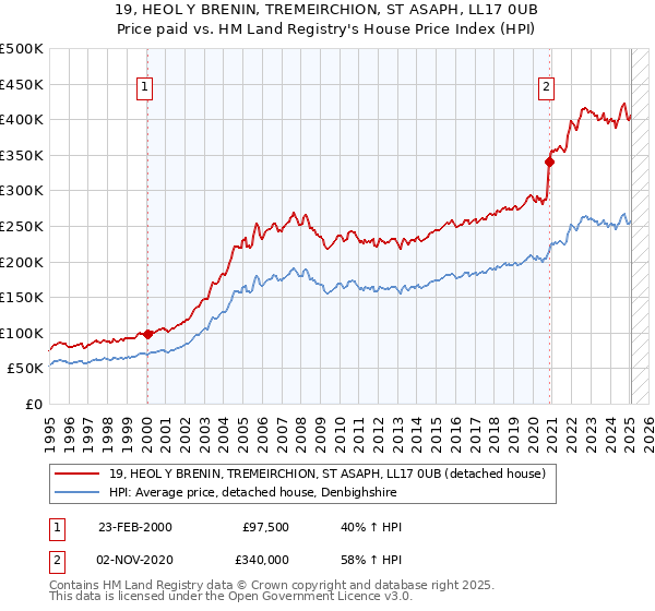 19, HEOL Y BRENIN, TREMEIRCHION, ST ASAPH, LL17 0UB: Price paid vs HM Land Registry's House Price Index