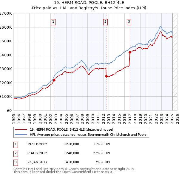 19, HERM ROAD, POOLE, BH12 4LE: Price paid vs HM Land Registry's House Price Index