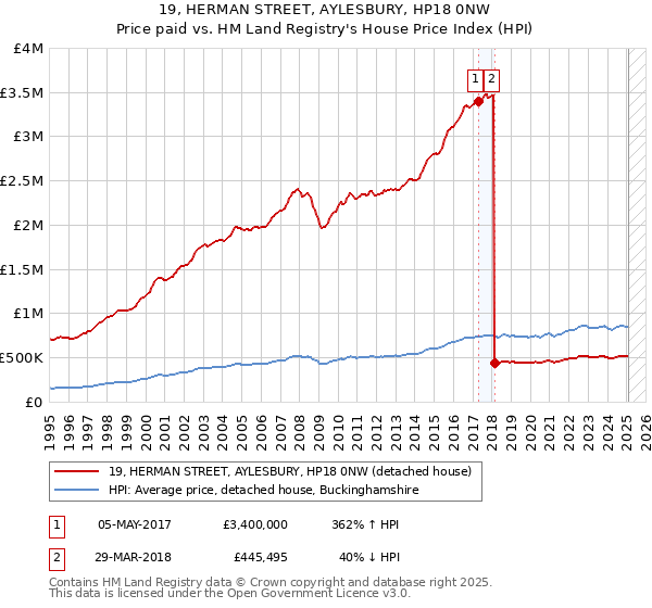 19, HERMAN STREET, AYLESBURY, HP18 0NW: Price paid vs HM Land Registry's House Price Index