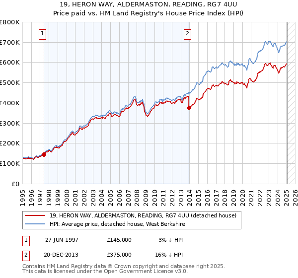 19, HERON WAY, ALDERMASTON, READING, RG7 4UU: Price paid vs HM Land Registry's House Price Index