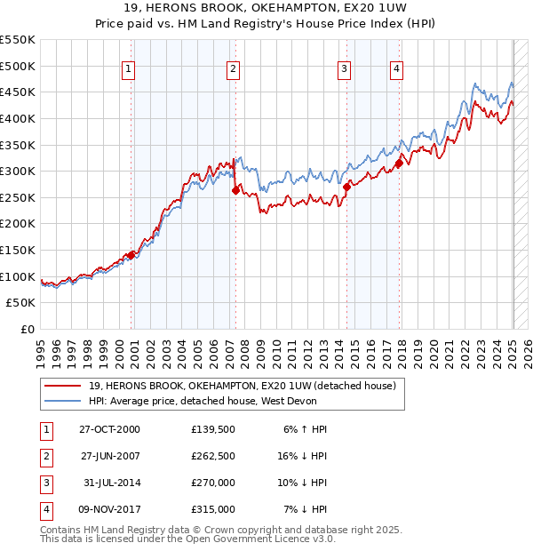 19, HERONS BROOK, OKEHAMPTON, EX20 1UW: Price paid vs HM Land Registry's House Price Index